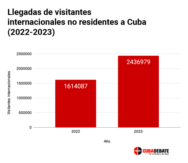 visitantes internacionales no residentes cuba 2022 2023 768x667